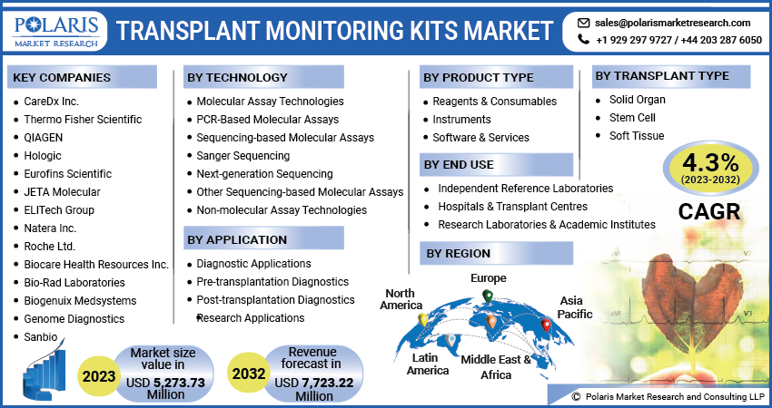 Transplant Monitoring Kits Market Share, Size, Trends